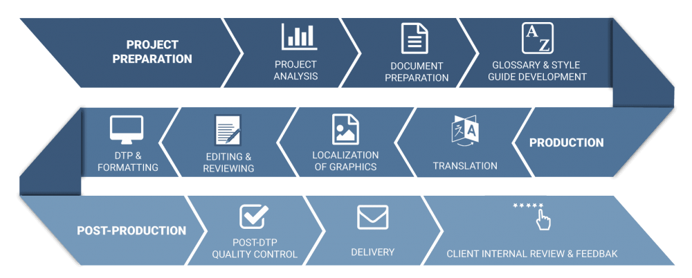 translation-ltd_process